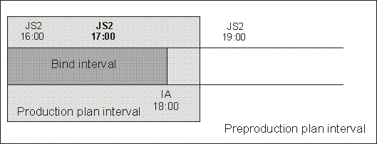 The graphic shows the instance to be bound if the shadow job input arrival is included in the production plan interval