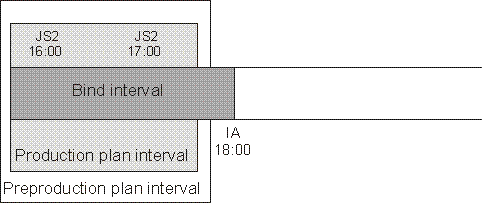 The graphic shows when the preproduction plan interval still does not contain the input arrival of the shadow job
