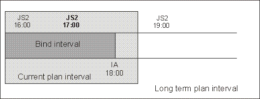 The graphic shows the instance to be bound if the shadow job input arrival is included in the current plan interval