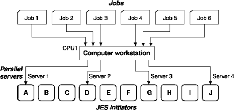The graphic shows how jobs use a computer workstation and parallel servers.