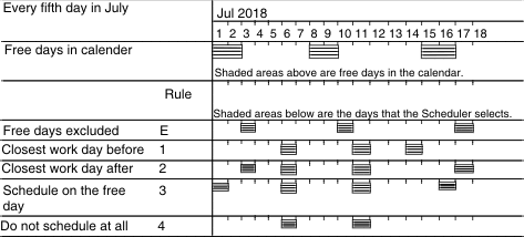 Diagram of the effect of the free-day rule