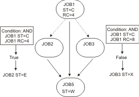 The graphic shows successors status evaluation if JOB1 ends with status C and return code 4 and JOB2 ends in error