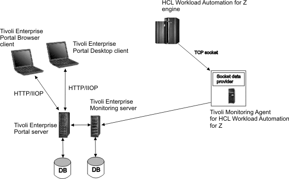 Figure showing the IBM Tivoli Monitoring components that are used in the integration with HCL Workload Automation for Z.