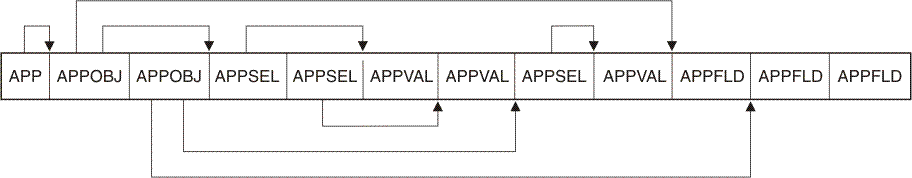 Figure showing an example of the layout of a send buffer for a GET request. The arrows show the buffer parts that each section type points to. APP and APPOBJ point to related sections using triplet fields, which specify the offset, the length, and the number of the section type. APPSEL uses offset and length fields to point to an APPVAL section. All offsets are relative to the start of the buffer (offset 0).