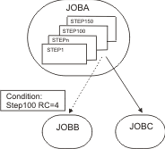 The graphic shows an example of step-level dependency