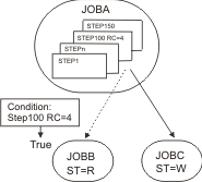The graphic shows the step dependency status evaluation if Step100 ends with return code 4 and JOBA status is not yet completed
