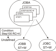 The graphic shows the step dependency status evaluation if Step100 ends with return code 8 and JOBA status is not yet completed