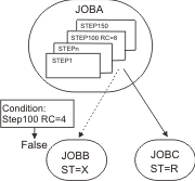 The graphic shows the step dependency status evaluation if Step100 ends with return code 8 and JOBA ends successfully