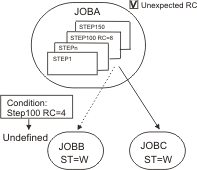 The graphic shows the step dependency status evaluation if Step100 ends with return code 8 and JOBA ends in error
