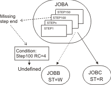 The graphic shows the dependency status evaluation if no step-end event is received for Step100 and JobA ends successfully