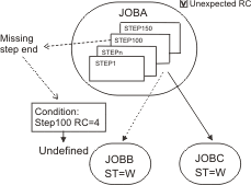The graphic shows the step dependency status evaluation if no step-end event is received for Step100 and JOBA ends in error