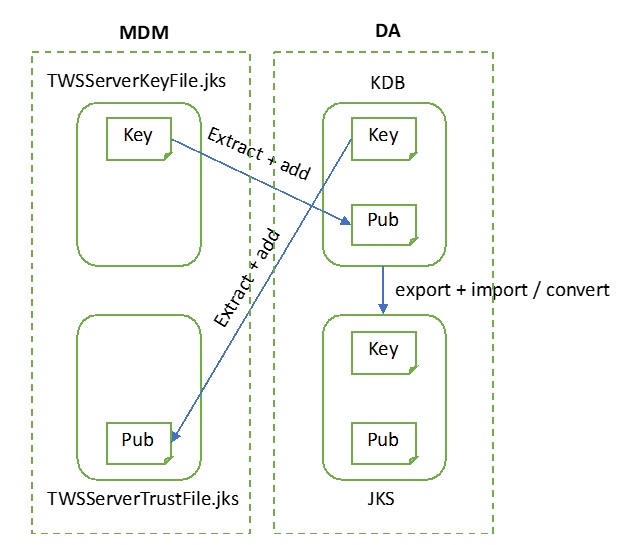 Overview of keys distribution between Overview of keys distribution between master domain manager and dynamic agent