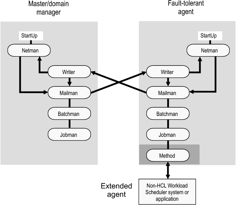Graphic showing how processes are created between domain managers and fault-tolerant agents, by writer and mailman (as described in the preceding paragraphs).