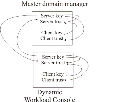 Graphic showing the components and how their server and client keys are distributed.