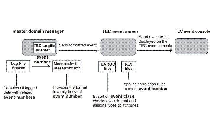 This graphic illustrates the flow of events