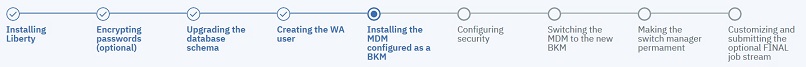 The graphic indicates the current step: Installing the master domain manager as a backup master domain manager