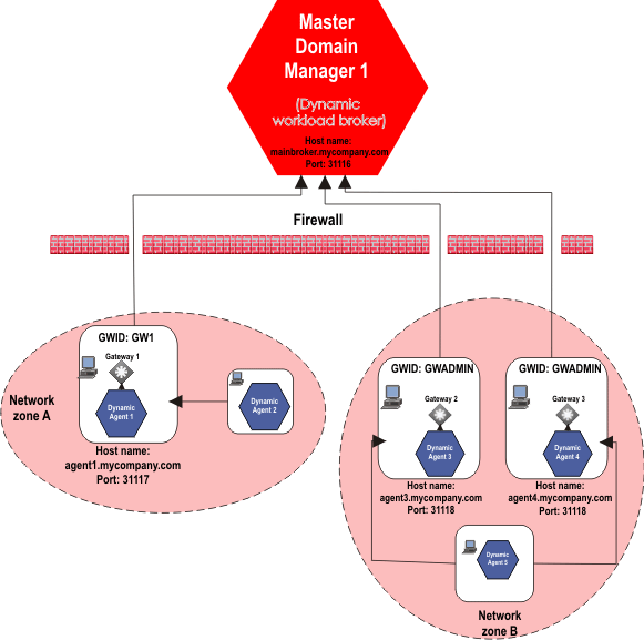 figure depicting the master domain manager behind a firewall and two groups of agents, each group in a different network zone and the use of local and remote gateways