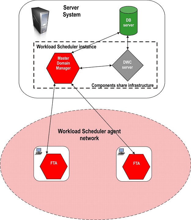 Distributed workload environment with static scheduling capabilities.
