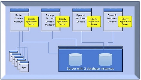 architecture diagram displaying a server machine with two database instances, one for the MDM and BKMDM, and the other for two Dynamic Workload Console instances. It also displays a number of agents connected to the MDM. There are 4 Liberty application servers, one for the MDM, one for the BKM, and one each for the Dynamic Workload Console.