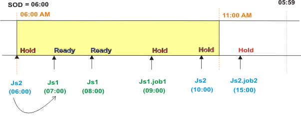 The figure displays the job streams using the absolute interval matching criteria at start of day on Thursday.