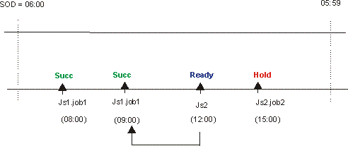The figure displays the status of the job streams at 9:00 on Thursdays and Fridays for the closest preceding matching criteria