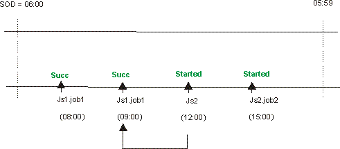 The figure displays the status of the job streams at 15:00 on every day for the closest preceding matching criteria