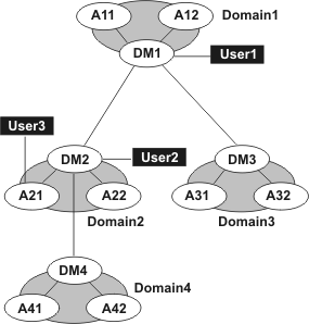 The diagram shows the domain managers and agents stopped by stop commands run by users in various locations in the network.