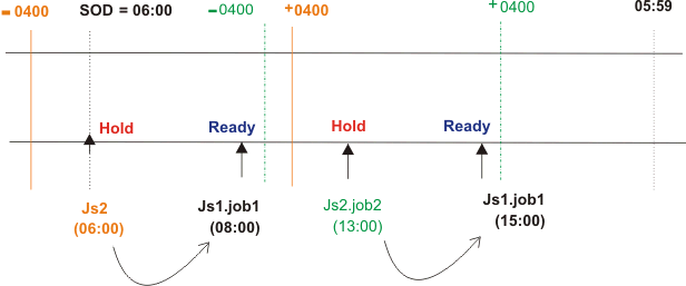 The figure displays the job streams at start of day on Thursday.