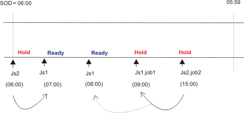 The figure displays the status of the job streams for the sameday matching criteria at start of day time on Thursday
