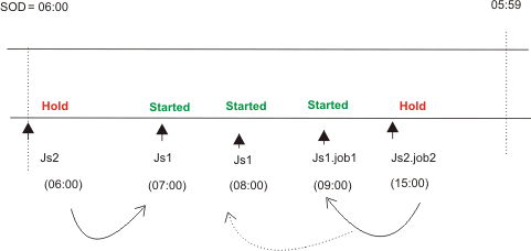The figure displays the status of the job streams at 09:00 on Thursday