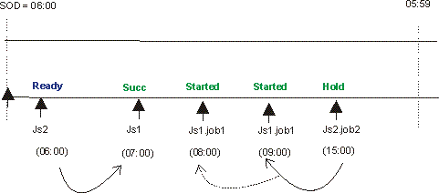 The figure displays the job streams at 15:00 for the sameday matching criteria