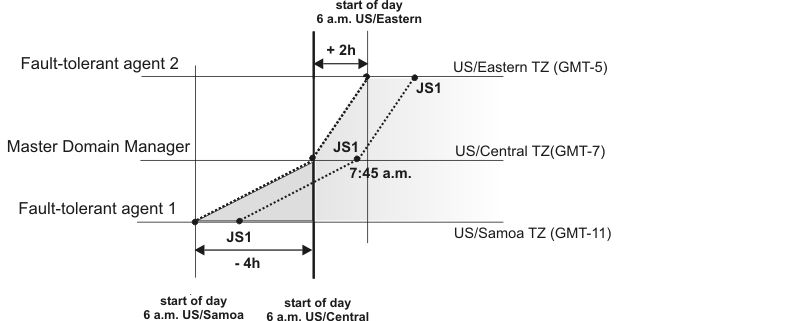 This figure displays how time zone conversion is made when the startOfDay conversion is not enabled