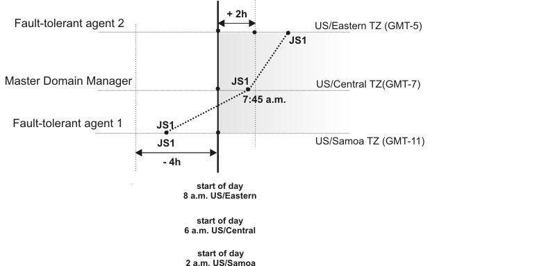 This figure displays how time zone conversion is made when the startOfDay conversion is enabled