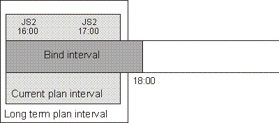 The graphic shows when the long-term plan interval still does not contain the shadow job scheduled time