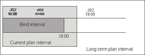 The graphic shows the instance to be bound if the instance that most closely precedes the shadow job scheduled time exists in the long-term plan but it was canceled from the current plan