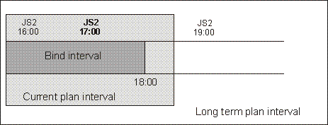 The graphic shows the instance to be bound if the shadow job scheduled time is included in the current plan interval