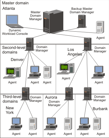 Multiple-domain network