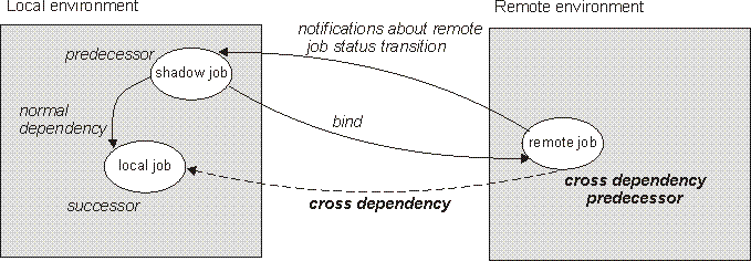 cross dependencies