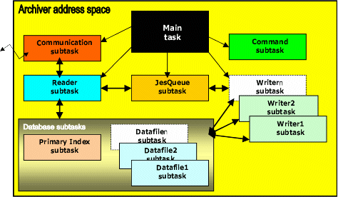 Figure showing the task structure of the Data Store address space