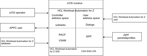 Figure showing a summary of the system components and interfaces used by dialogs