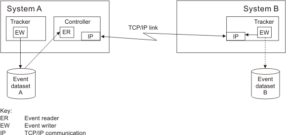 eqqi10ah The graphic shows a system that is controlled by another system via a TCP/IP link.