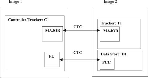 The graphic shows a controller, tracker, and Data Store connected via XCF