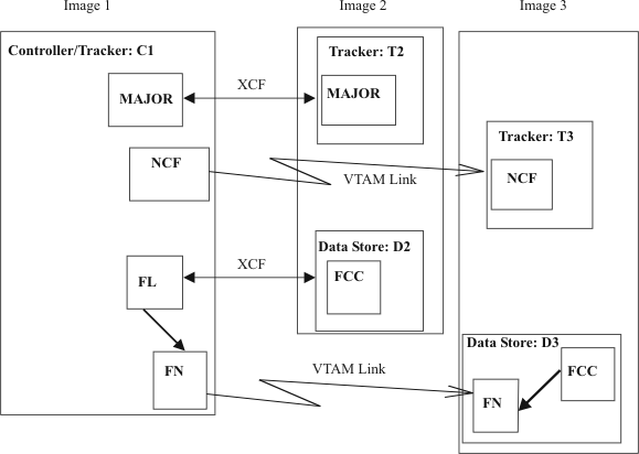 The graphic shows a mixed SNA and XCF connection.