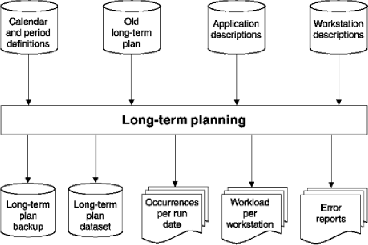 Diagram of the production of the long-term plan