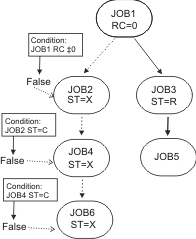 The graphic shows an example of X status propagation