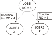 Example of condition dependencies network