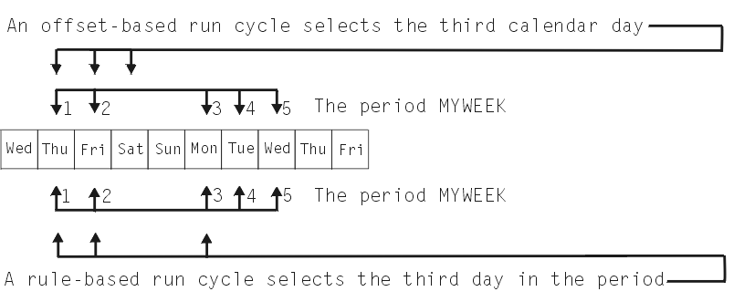 Diagram of how the scheduler counts offsets with cyclic periods consisting of work days only.
