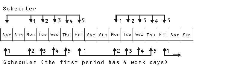 Diagram of results when the origin of a cyclic period of work days only is a free day
