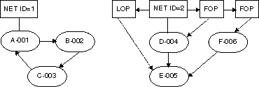 The figure shows a plan with two networks, one of which has neither a FOP nor a LOP and therefore is going to generate an entry and/or exit point loop