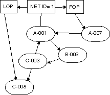 The figure shows a plan with a network that is going to generate a Some Nodes Could Not Be Checked loop condition error because batch daily planning programs cannot assign an EAS to all the operations
